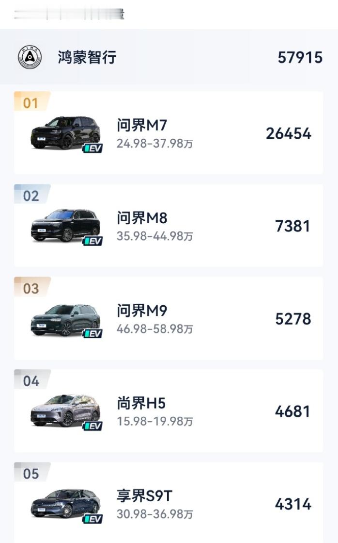 一月份大盘整体下跌的情况下，问界M7还能卖两万多真是令人匪夷所思，果然是好饭不怕