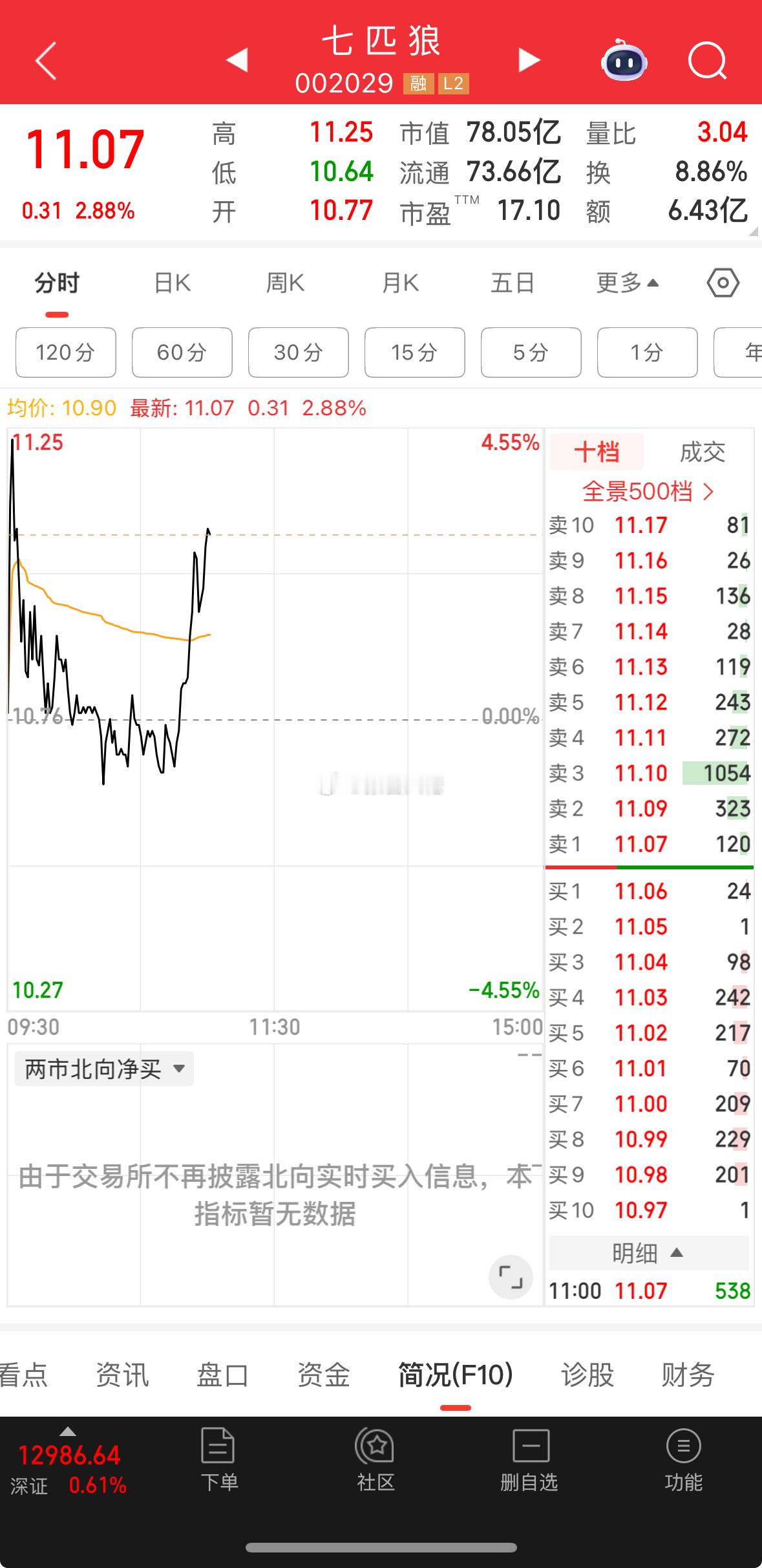 兄弟们，小七找到低位入场了吗！ 