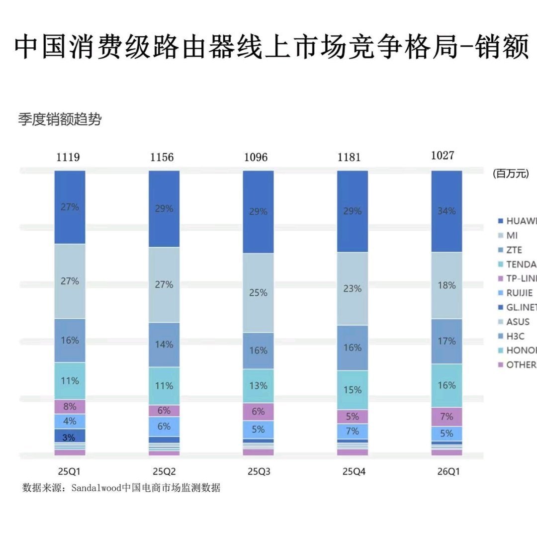 华为一季度高端路由器市场份额第一硬核实力见证！2026年一季度，华为高端路由器市