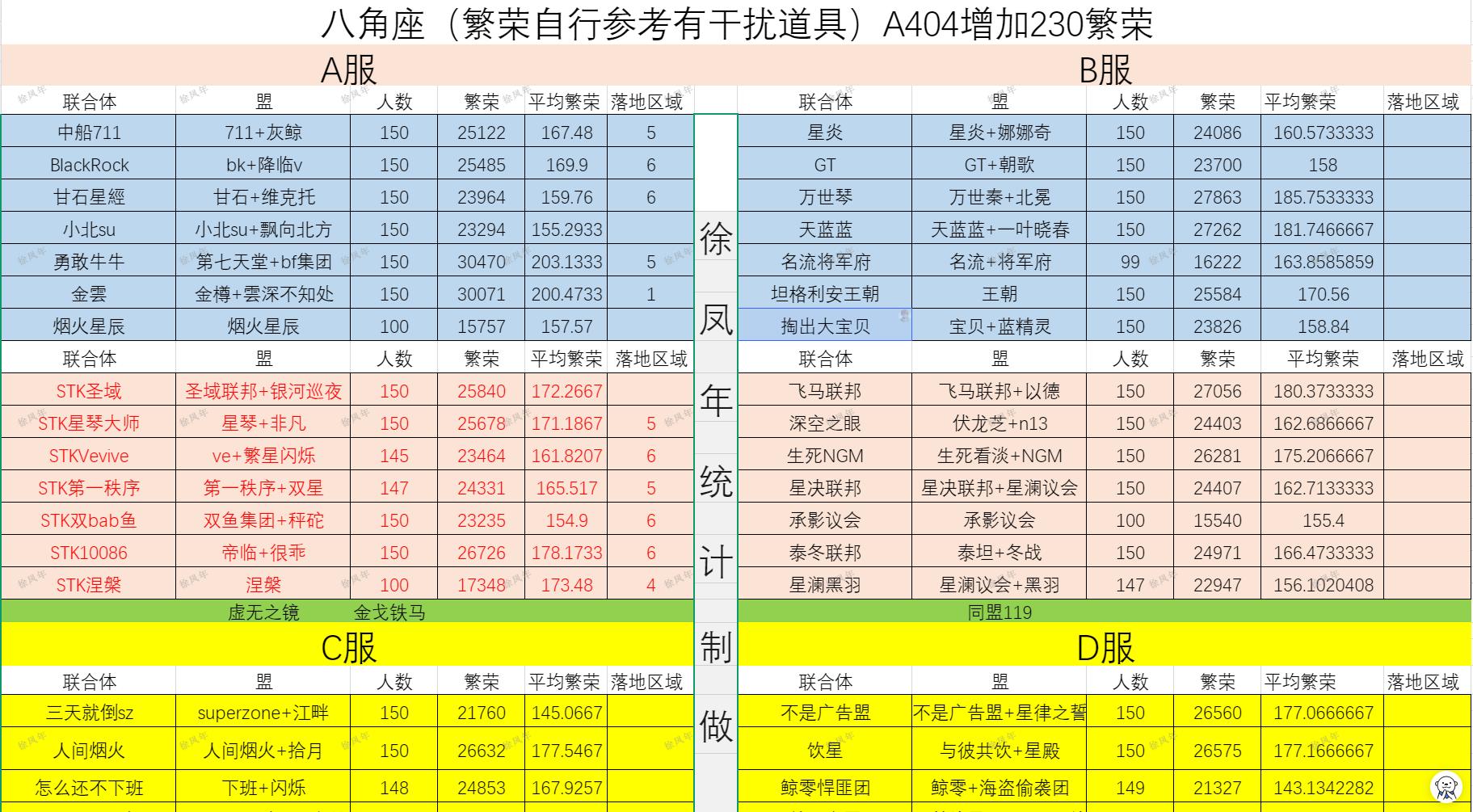 八角座各盟分布以及平均繁荣奉上拉格朗日木星创作激励计划