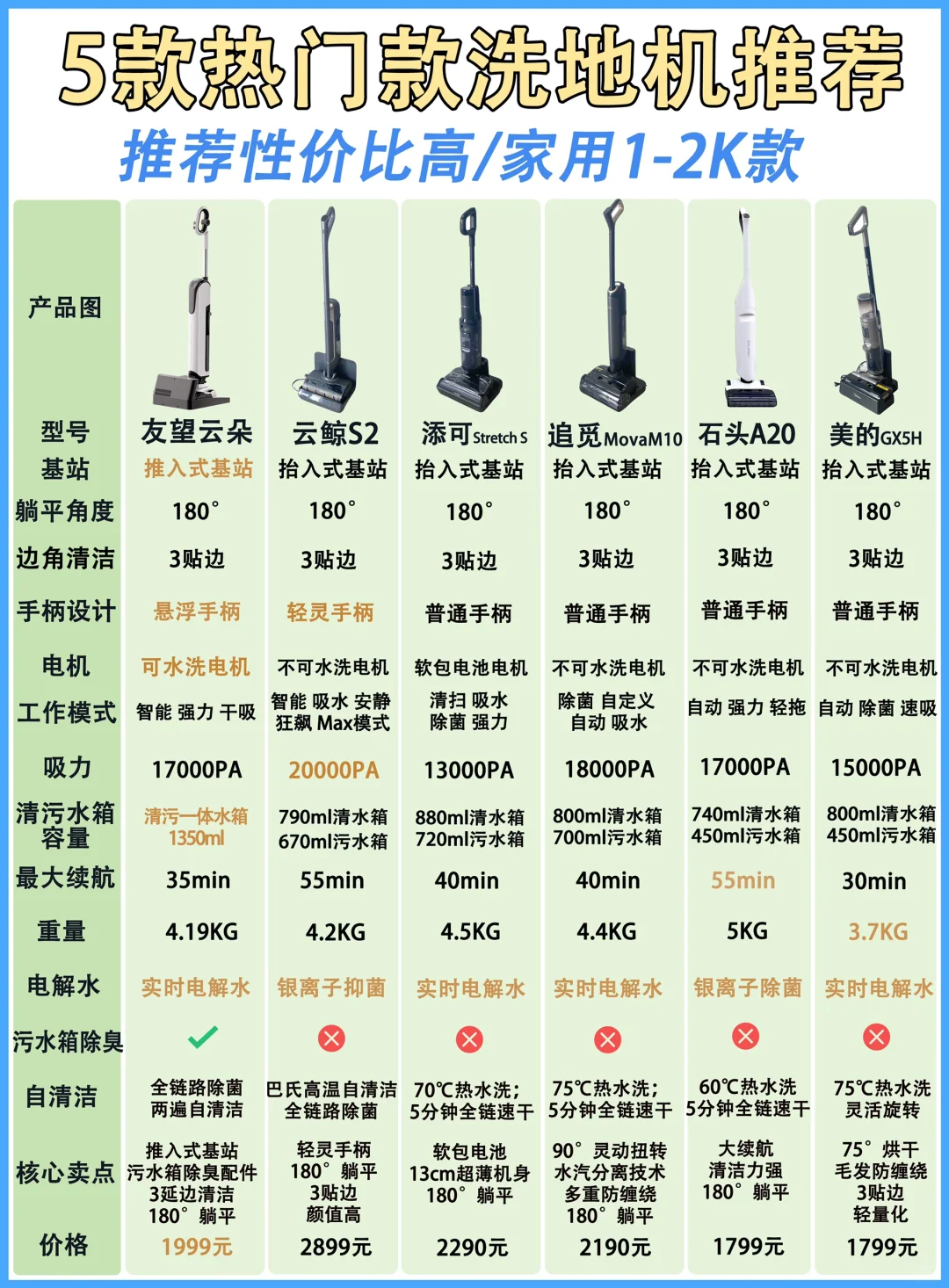 拒绝躺平❗热门洗地机真别再跟风瞎入了！