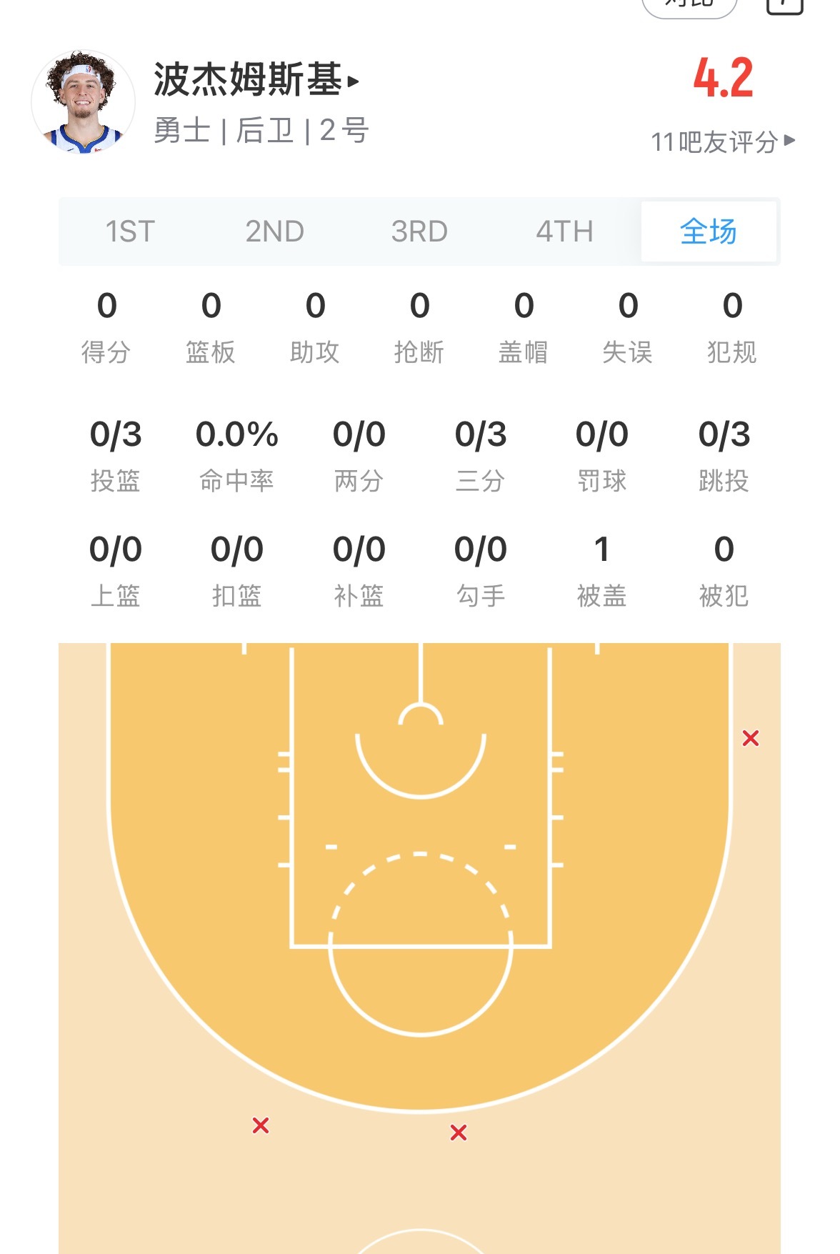 波杰上来先铁3个3分  勇士vs太阳 波杰上场四分钟后便要求下场直接去了更衣室 