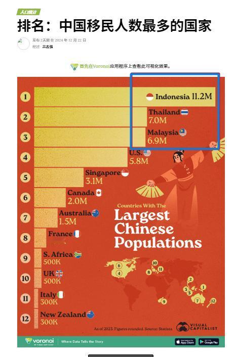 原来中国移民人数最多的国家是这三个国家：印度尼西亚、泰国、马来西亚...其次才是