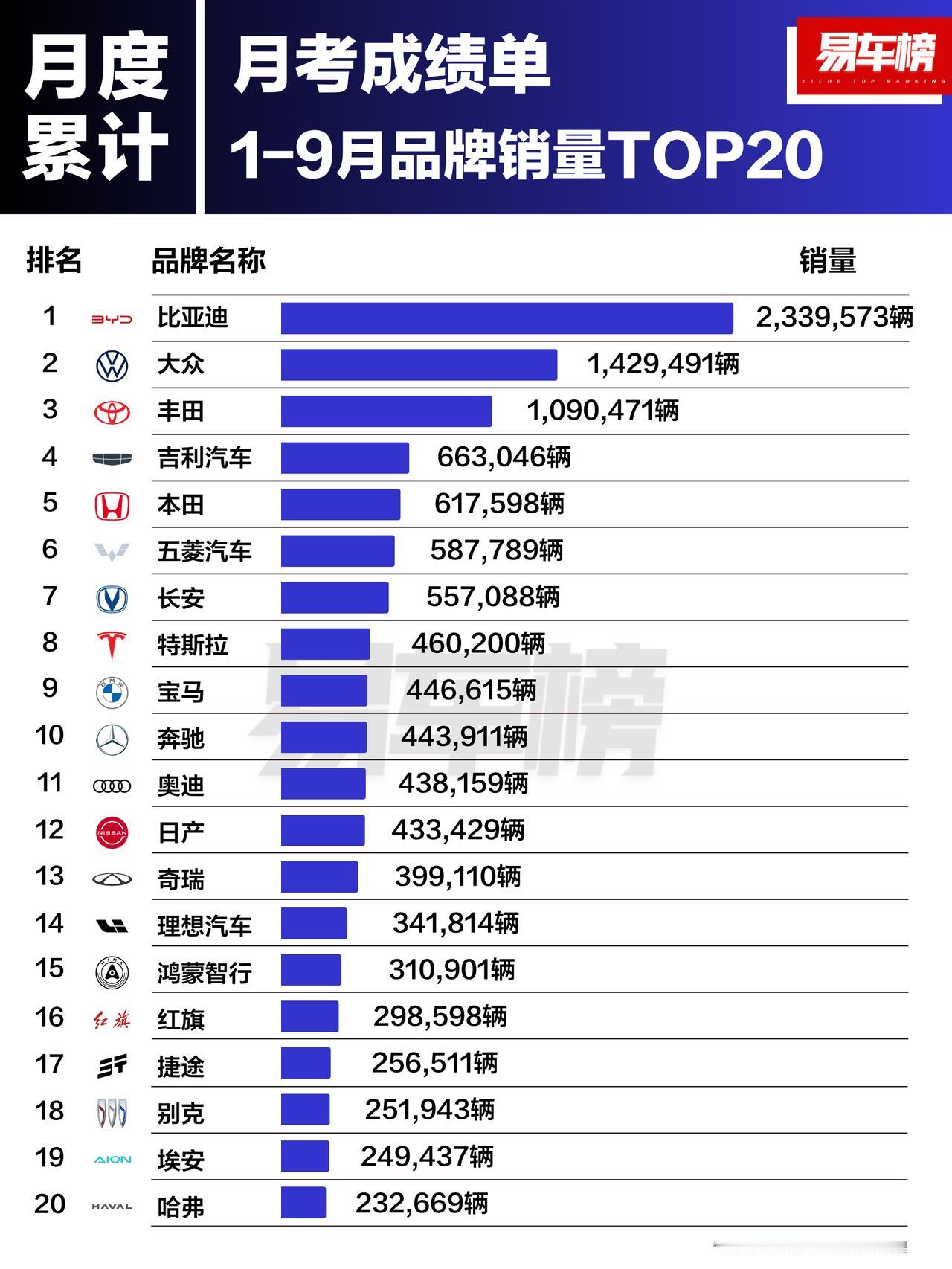 1-9月品牌销量前3名分别为：比亚迪、大众、丰田；销量分别为：2,339,573