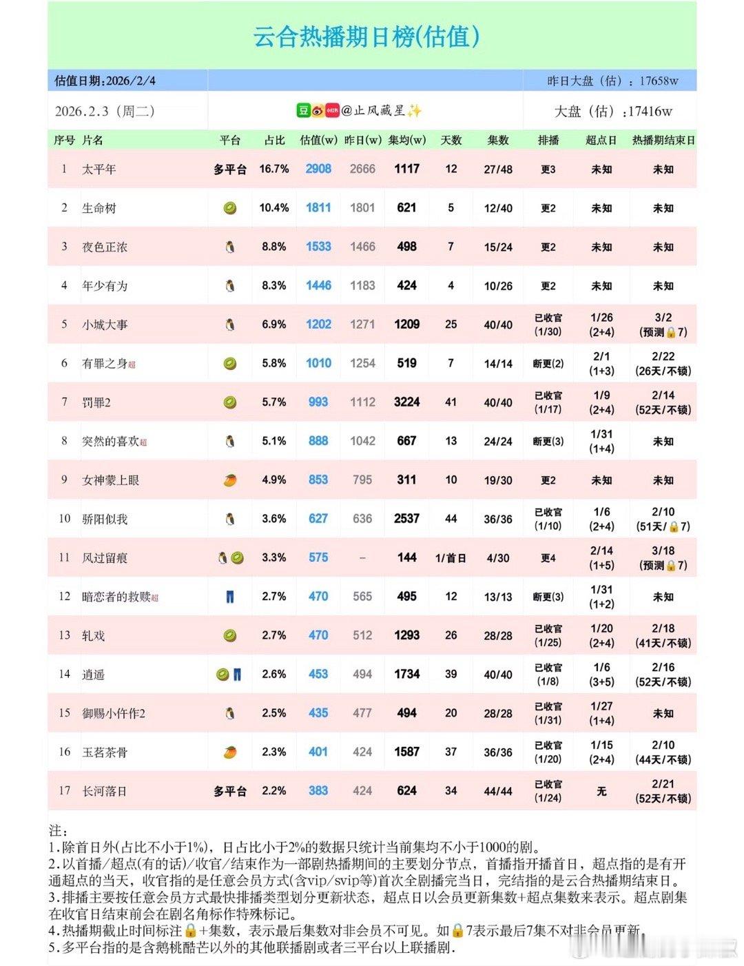 昨天新剧云合估值，《太平年》2908w，🥝《生命树》1811w，🐧《夜色正浓