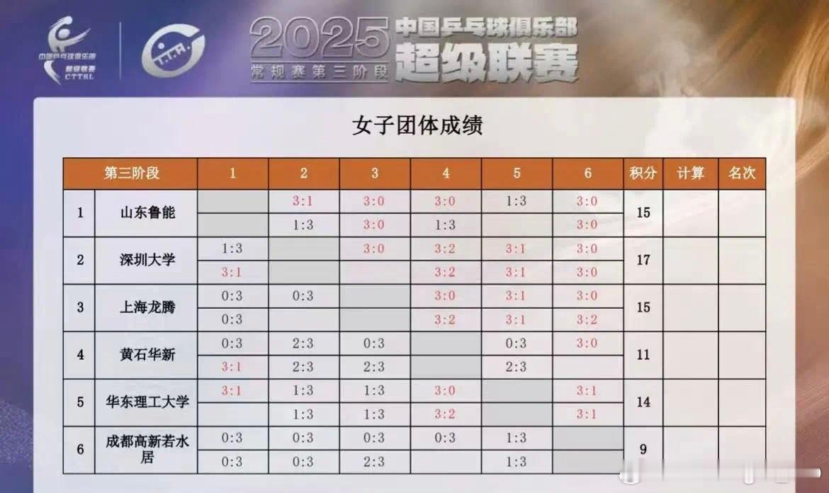 乒超联赛目前的积分情况 ​​​