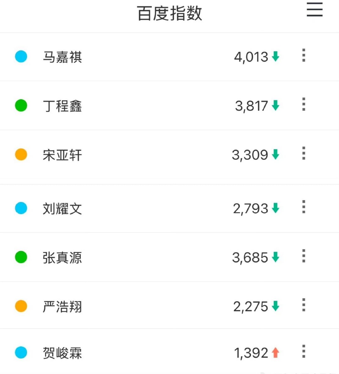 丁程鑫演唱会线上全平台综合热度第一丁程鑫演唱会线上热度第一线上全平台综合热度第一