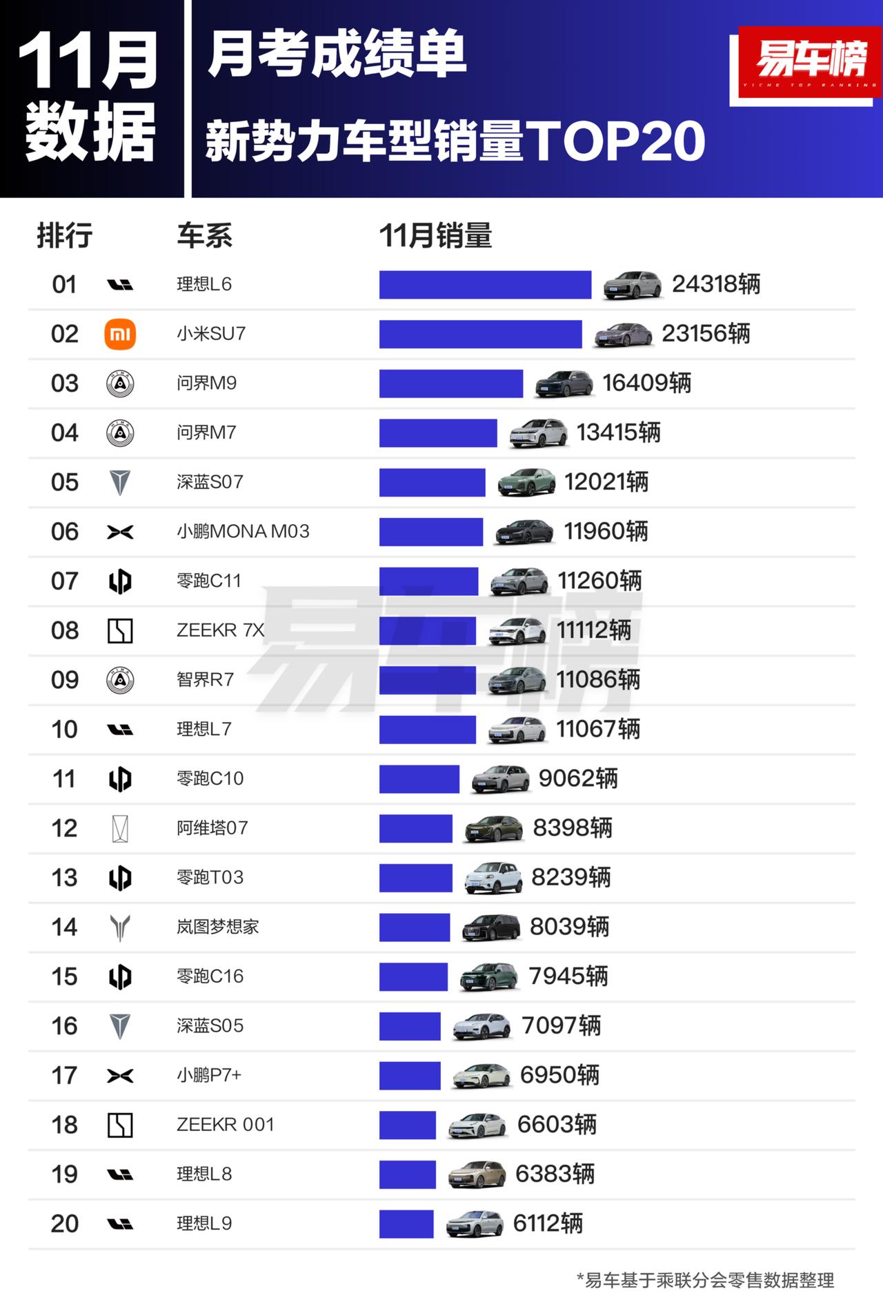 根据易车整理的乘联分会零售数据显示：
 1-11月新势力车型销量前3名分别为：问