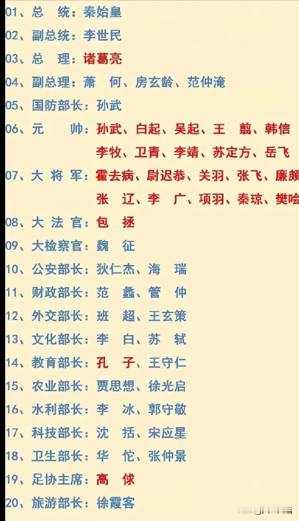 中国历史人物组成最强政府

总统：秦始皇，李世民。
总理：诸葛亮、萧何、房玄龄、