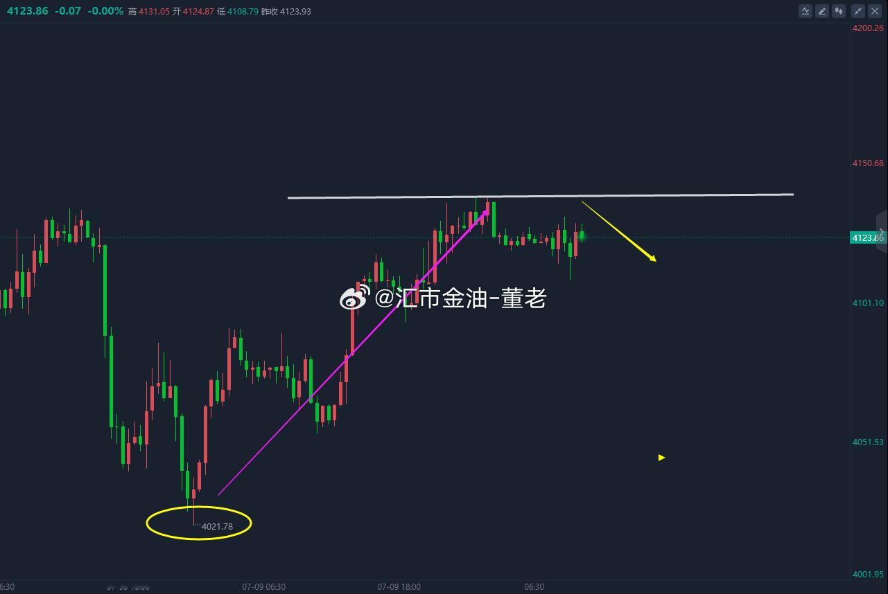黄金 今日周五，从本周整体的走势来看，连续下跌三天，昨日出现回升，当前整体走势出
