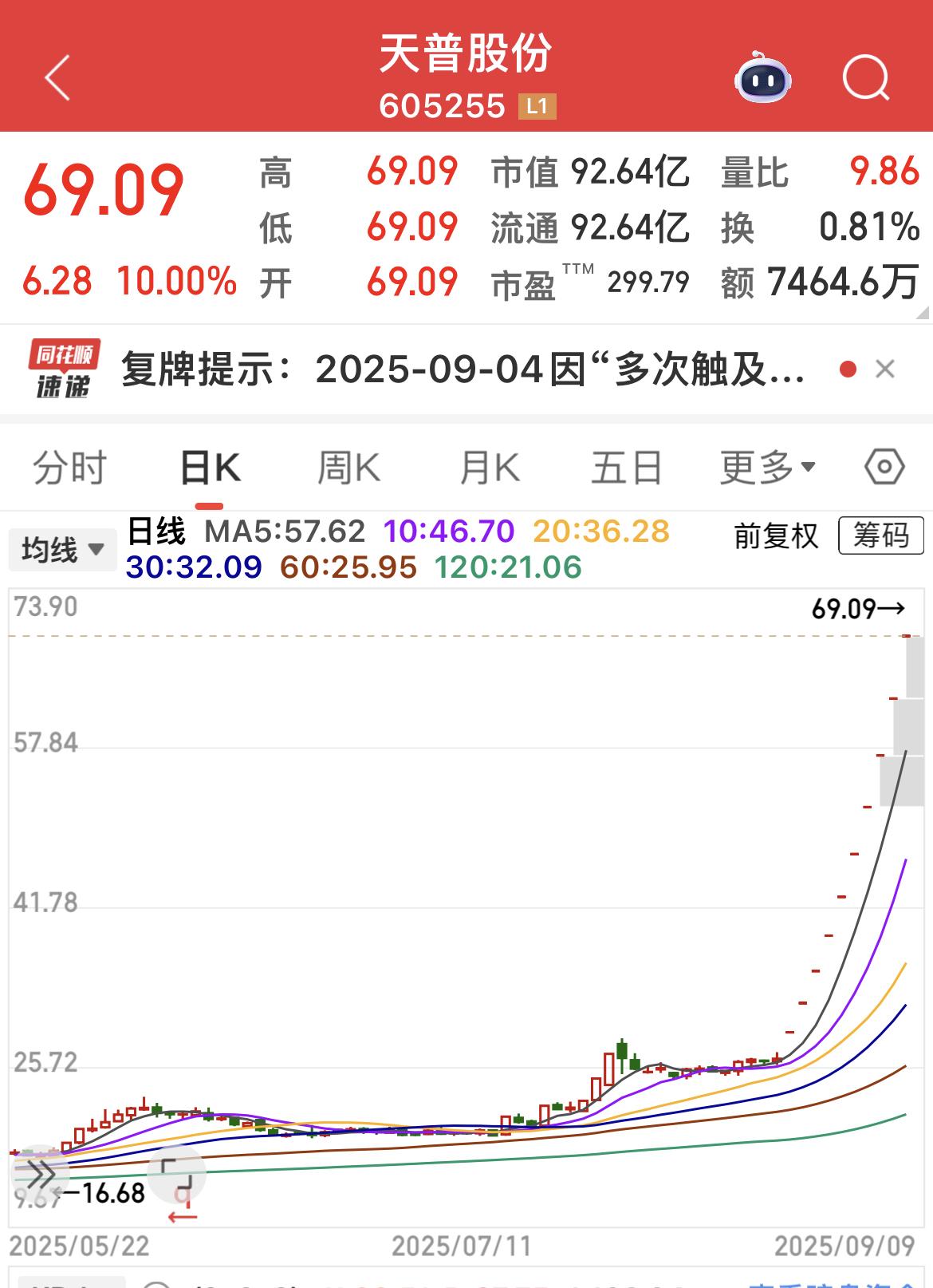 天普股份十连板！

追平上纬新材的年内连板记录！

上纬新材是10个20CM涨停