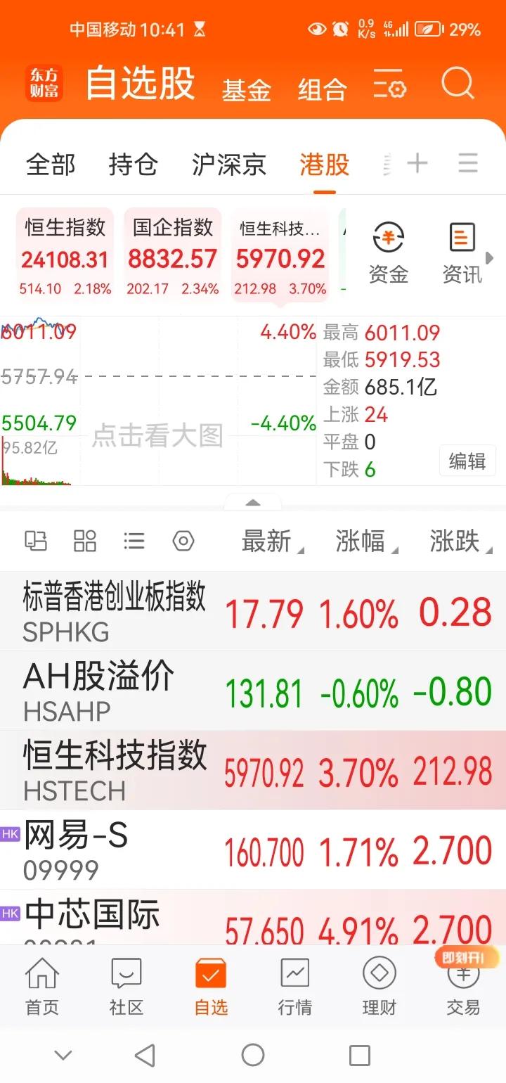 今日港股狂飙，相反，A股则显得扭扭捏捏，为何？受昨夜纳斯达克中国金龙指数暴涨6.