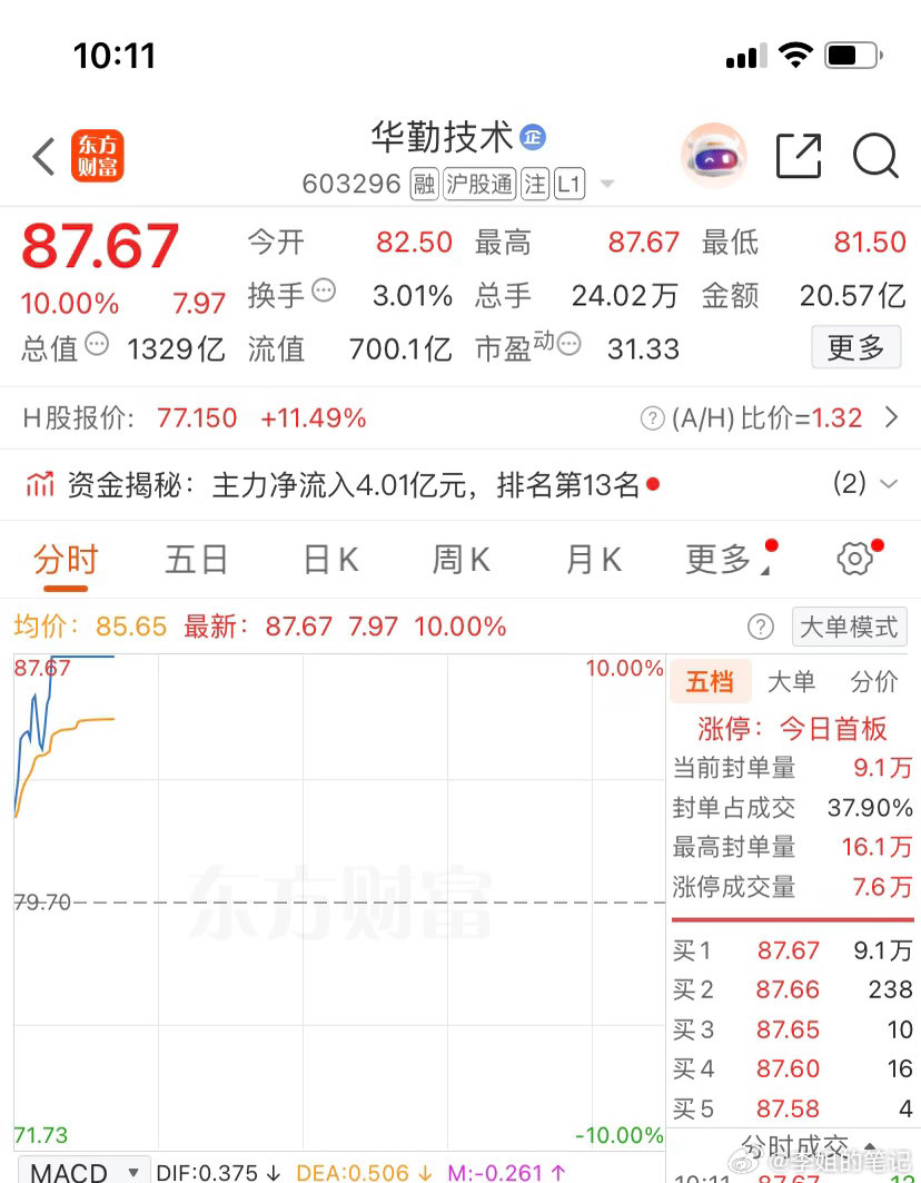 603296（华勤技术）拿了这么久，终于等到你不负众望真的太给力了恭喜还在持有的