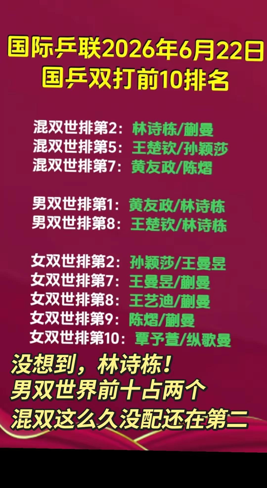 6月22日国际乒联公布2026年第26周世界排名，这排名真是让人惊喜。林诗栋太猛