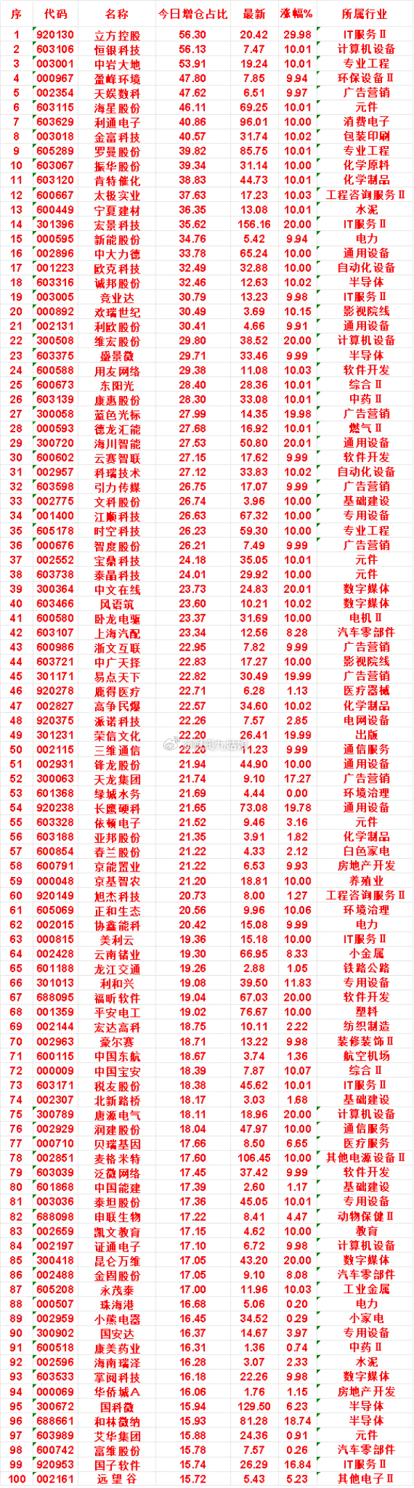 7月31日，增仓占比最多的名单汇总一览立方控股：今日增仓占比 56.30%，涨幅