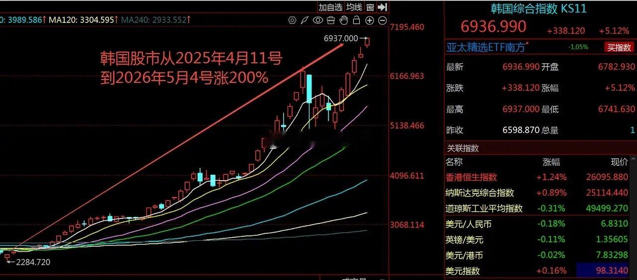 AI社会全面来临之前，全球经济格局已经剧变，看韩国综合指数一年多暴涨2倍，就是信