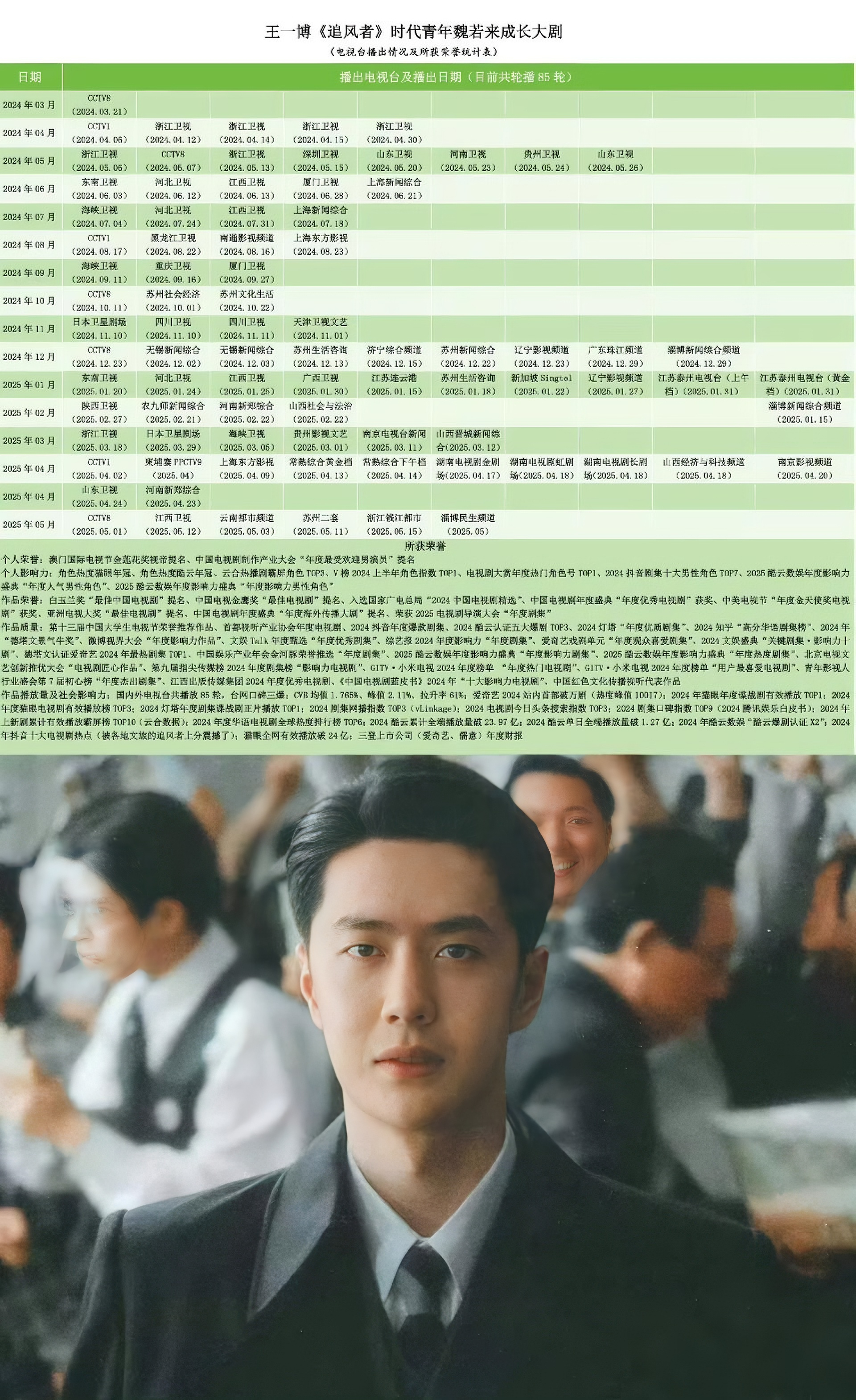 恭喜王一博《追风者》迎来第85轮播出，撒花庆祝🥳鬽影縫匠[超话]春日荐片季王一