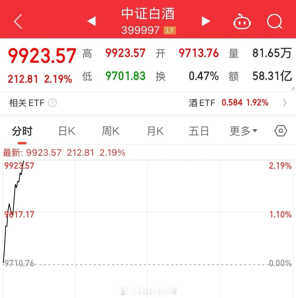 白酒大涨2%，这是要补涨了？白酒终于涨了一回了，算不算逆势大涨，毕竟大家都歇菜了