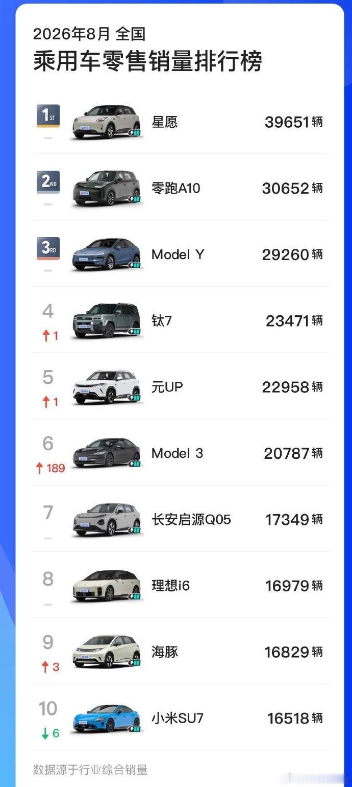 全国乘用车排行榜上，已经找不到燃油车了。

这在十年前是不可想象的，十年前电动车