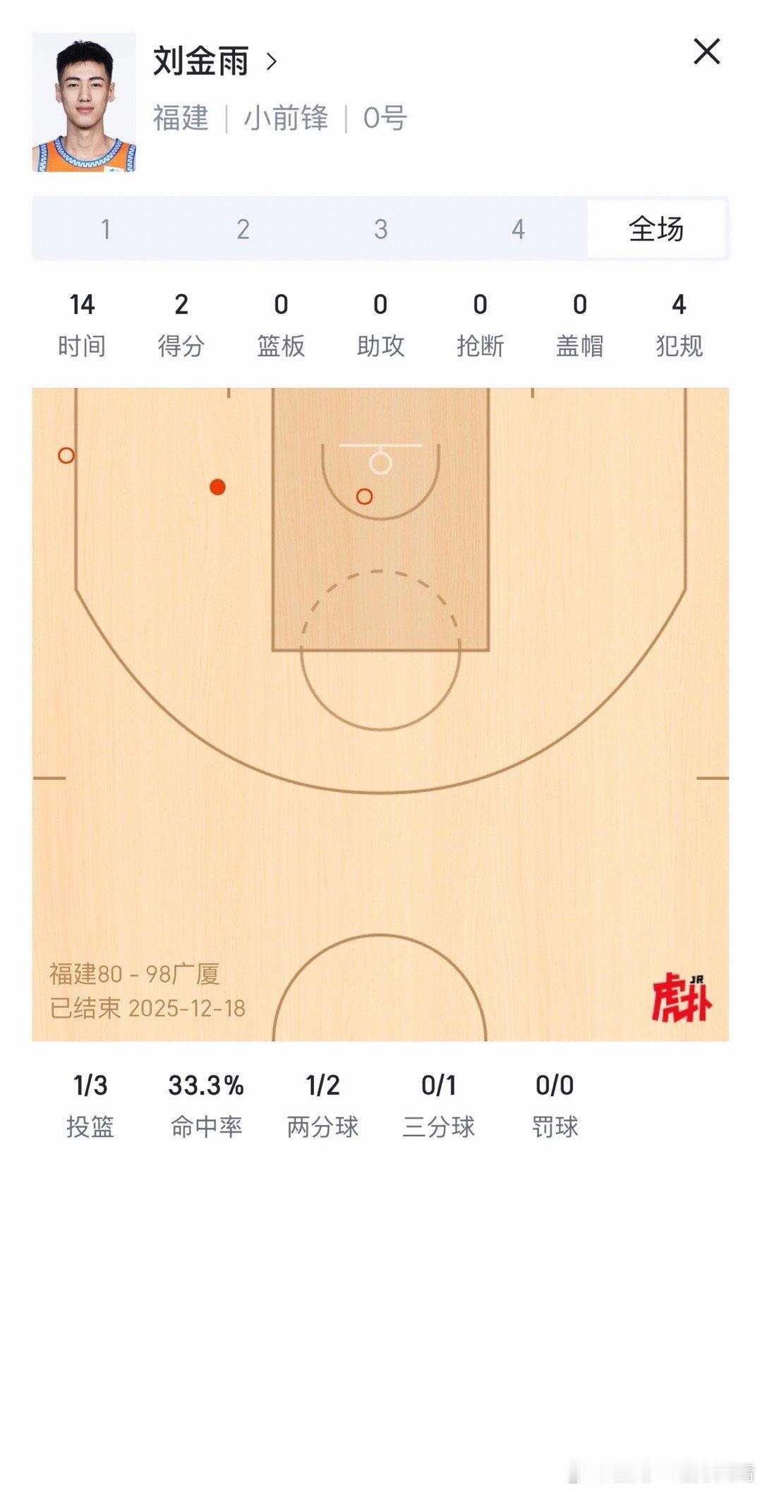 刘金雨 刘金雨今日出场时间上升到14分钟，得到2分。场面上依然是防守工具人，完全