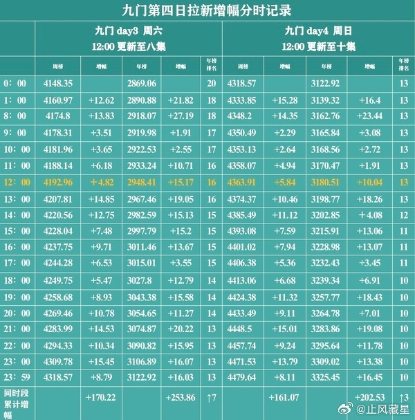 九门 灯塔7200+，晚上稳稳的破7000，确实一直都表现很好。云合预计来到50