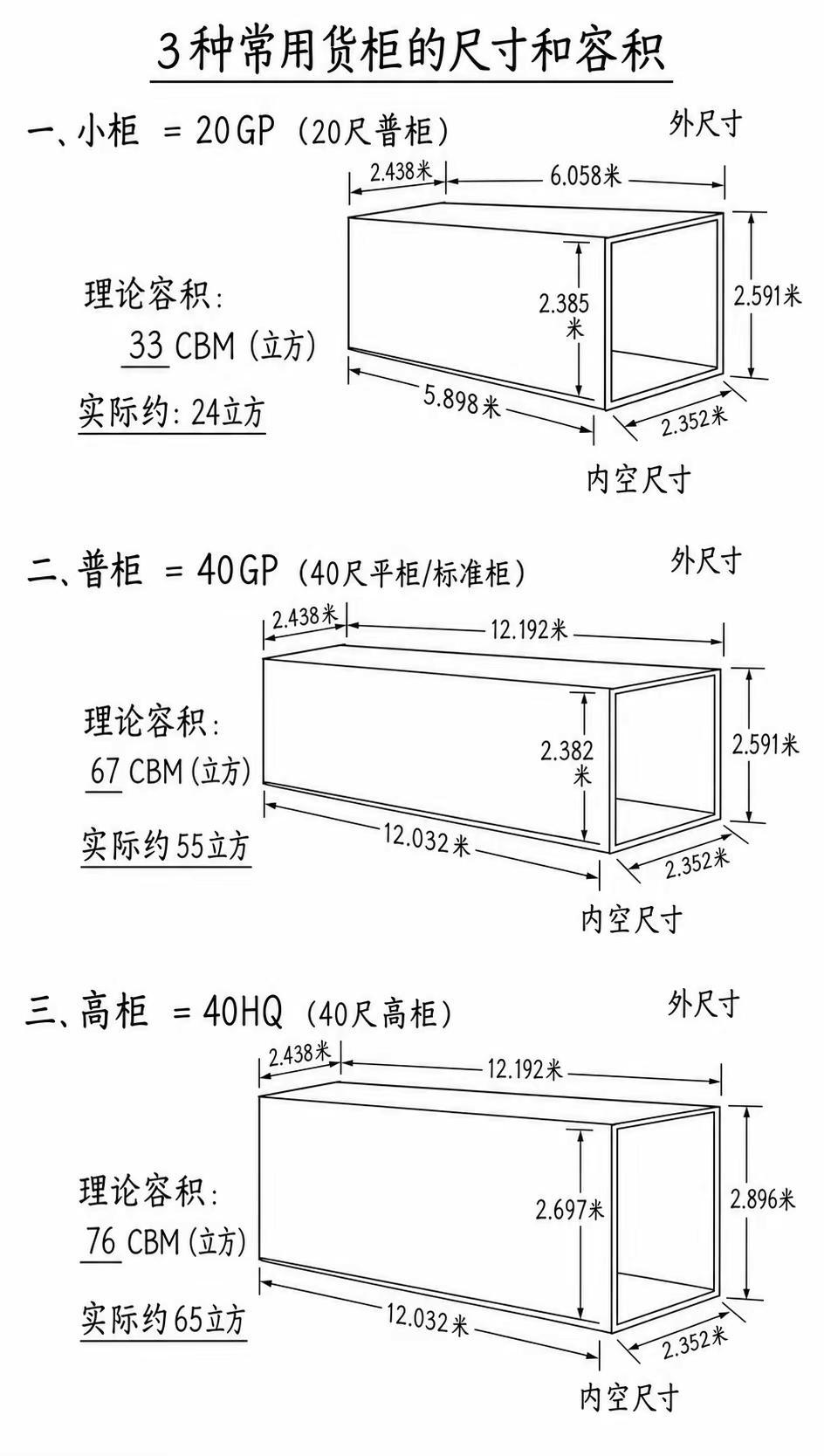 国际物流:货柜尺寸和容积专业知识分享 外贸 国际物流货柜