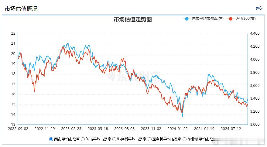 目前沪深300的估值水平 ​​​