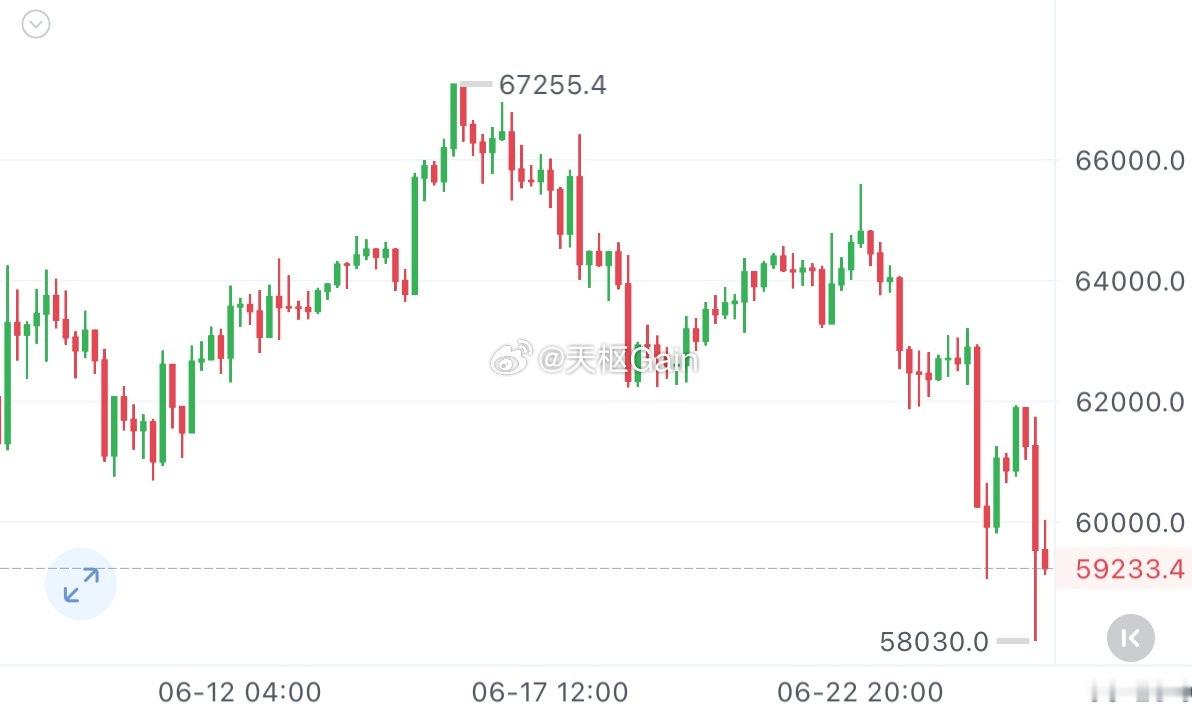 6.26周五凌晨BTC/ETH最新解析从当前盘面来看，大饼昨日走势经历了近期的持