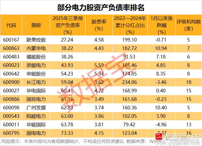 a股电力 【机构看好电力板块价值重估机遇 12只优质股股息率超3%】电力板块有望