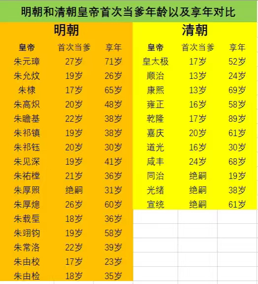 明清皇帝首次当爹年龄以及享年对比