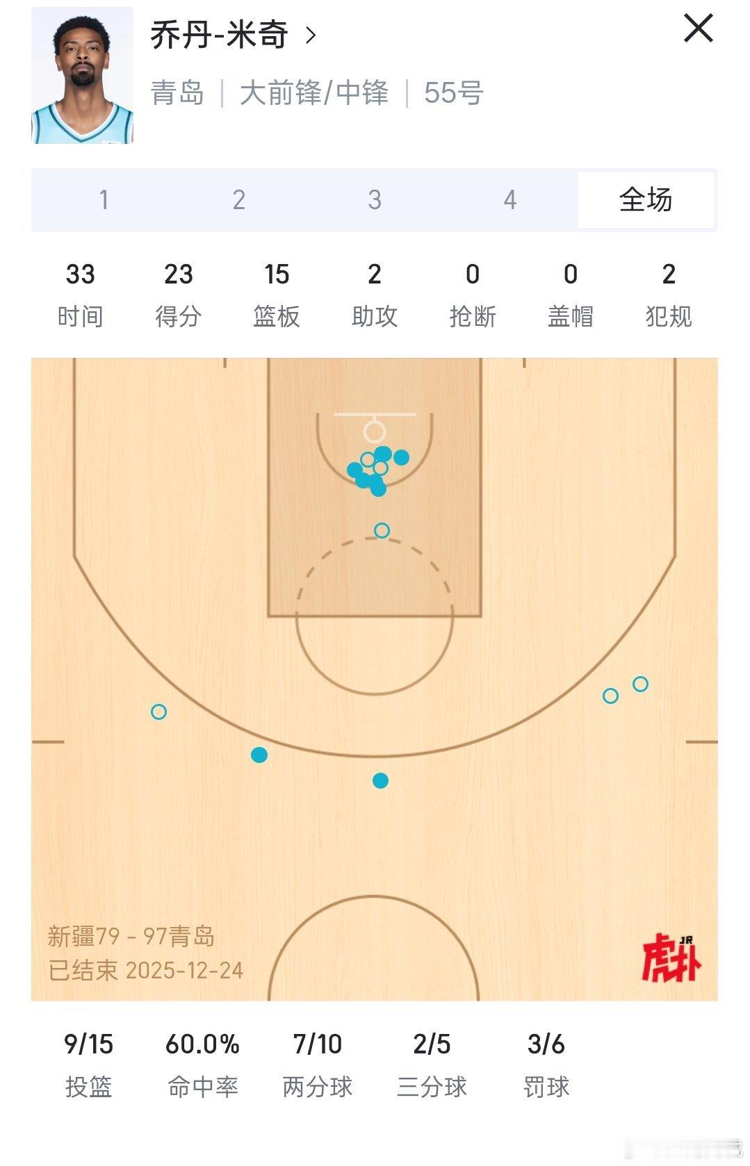 青岛男篮外援乔丹米奇,今天在乌鲁木齐化身奥尼尔，全场个人得到23分15篮板大号两