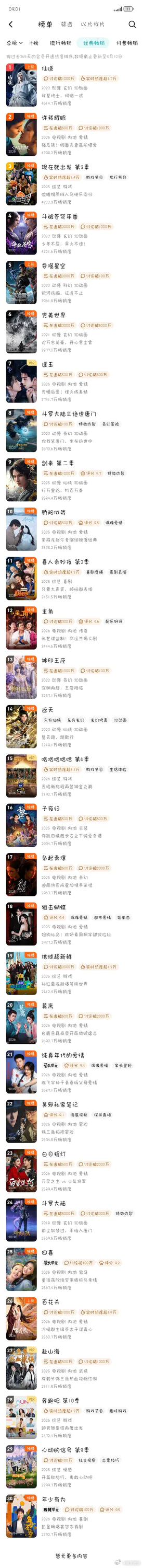 站内热度25000的年少有为拉新超过了站内热度破28000的蜜语纪。 