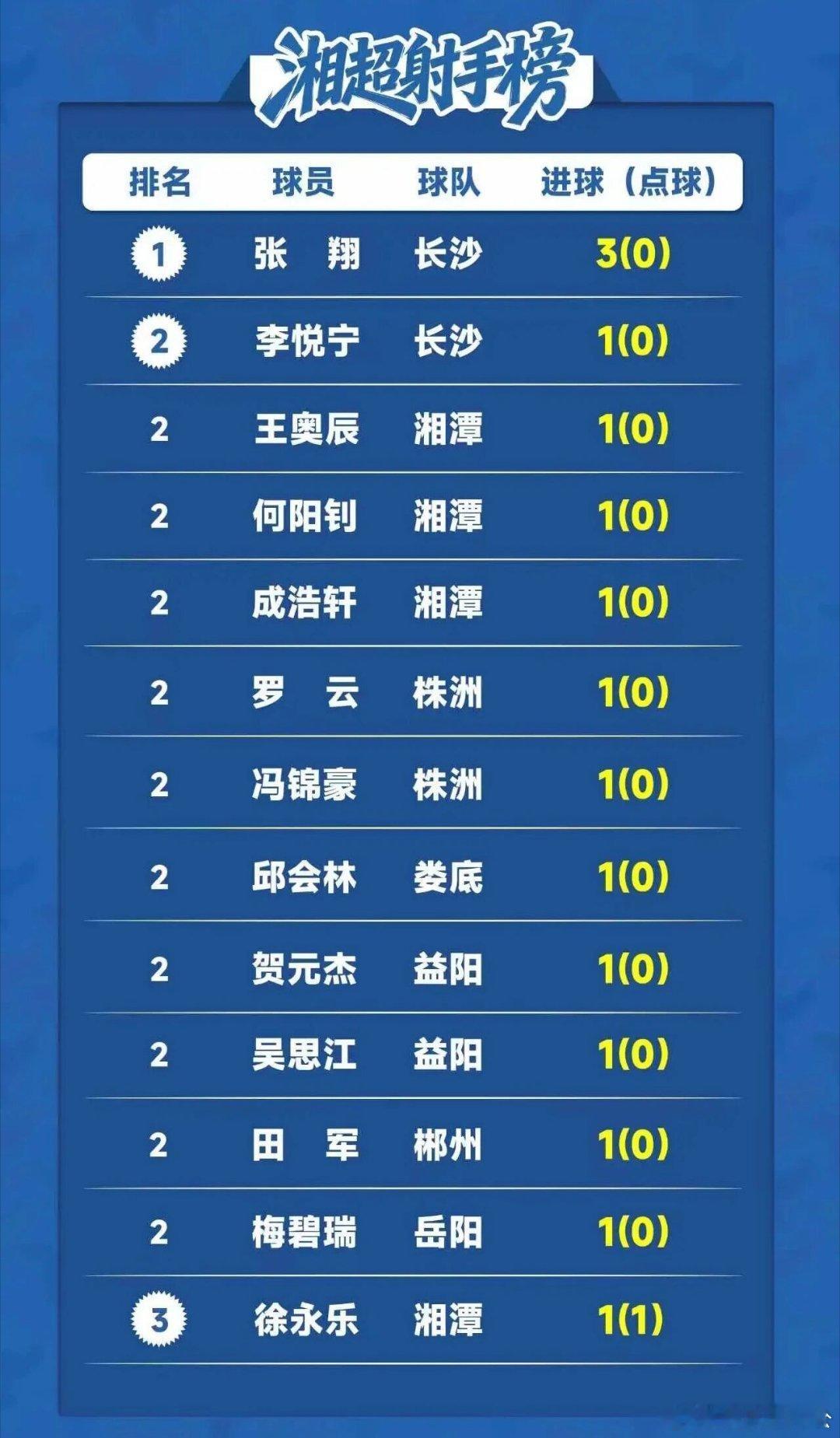 湘超积分榜射手榜 首轮过后，你的主队排在第几？心目中的射手王又是否榜上有名？评论
