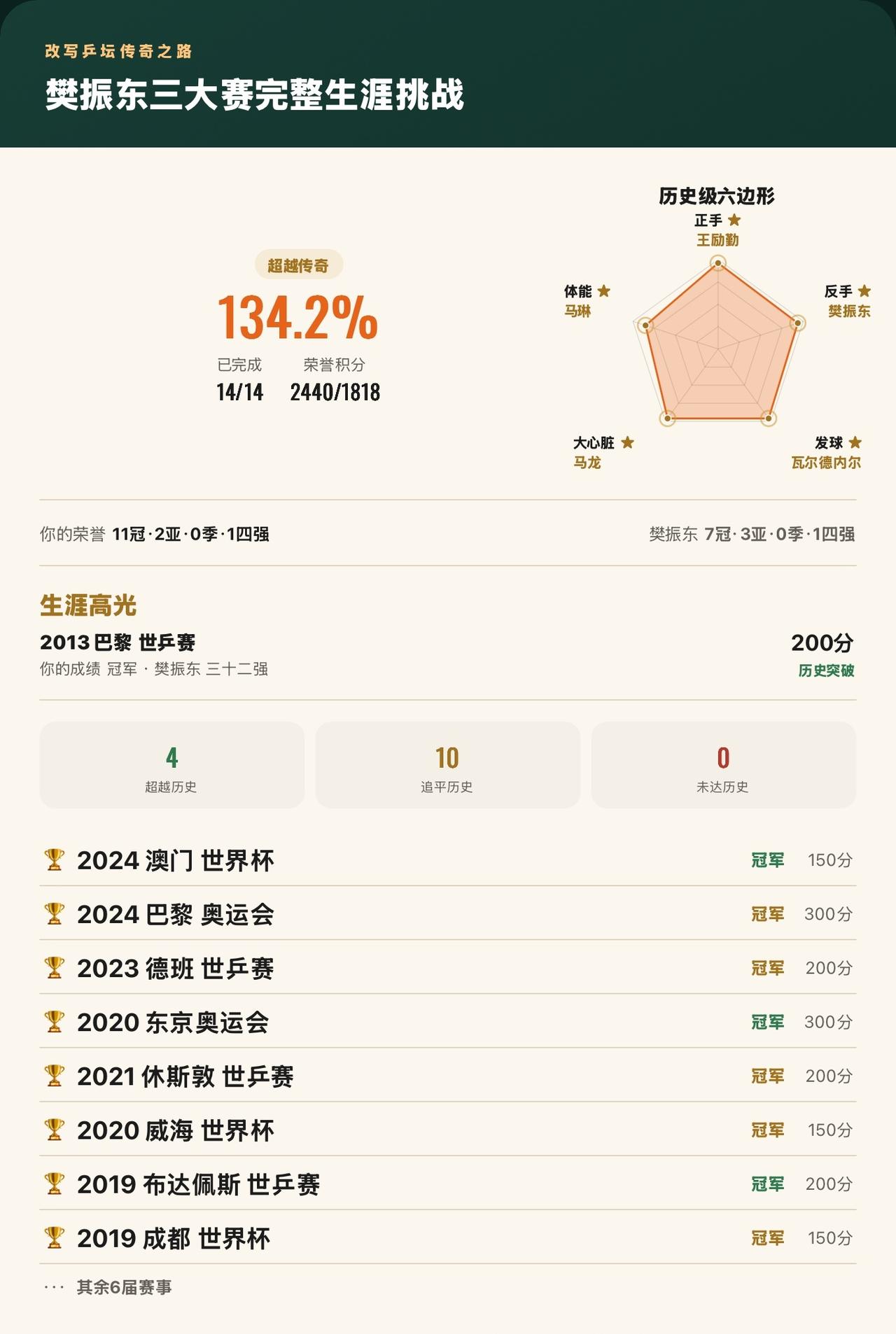 樊振东三大赛14届全部打完！改写4届历史，最终完成度134.2%
我在《改写乒坛