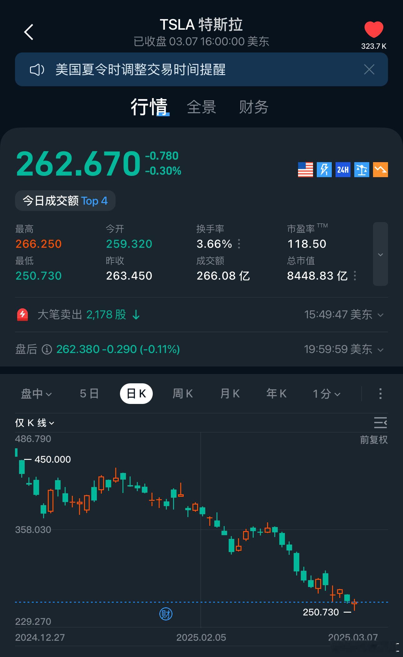 特斯拉股价已连跌七周 其实美国七大巨头都是大跌的，特朗普让马斯克查账后就开始跌的