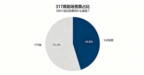 6月3日晚，上海德云社的演出上座率只有44.8%，一共317个座位，但是只售出1