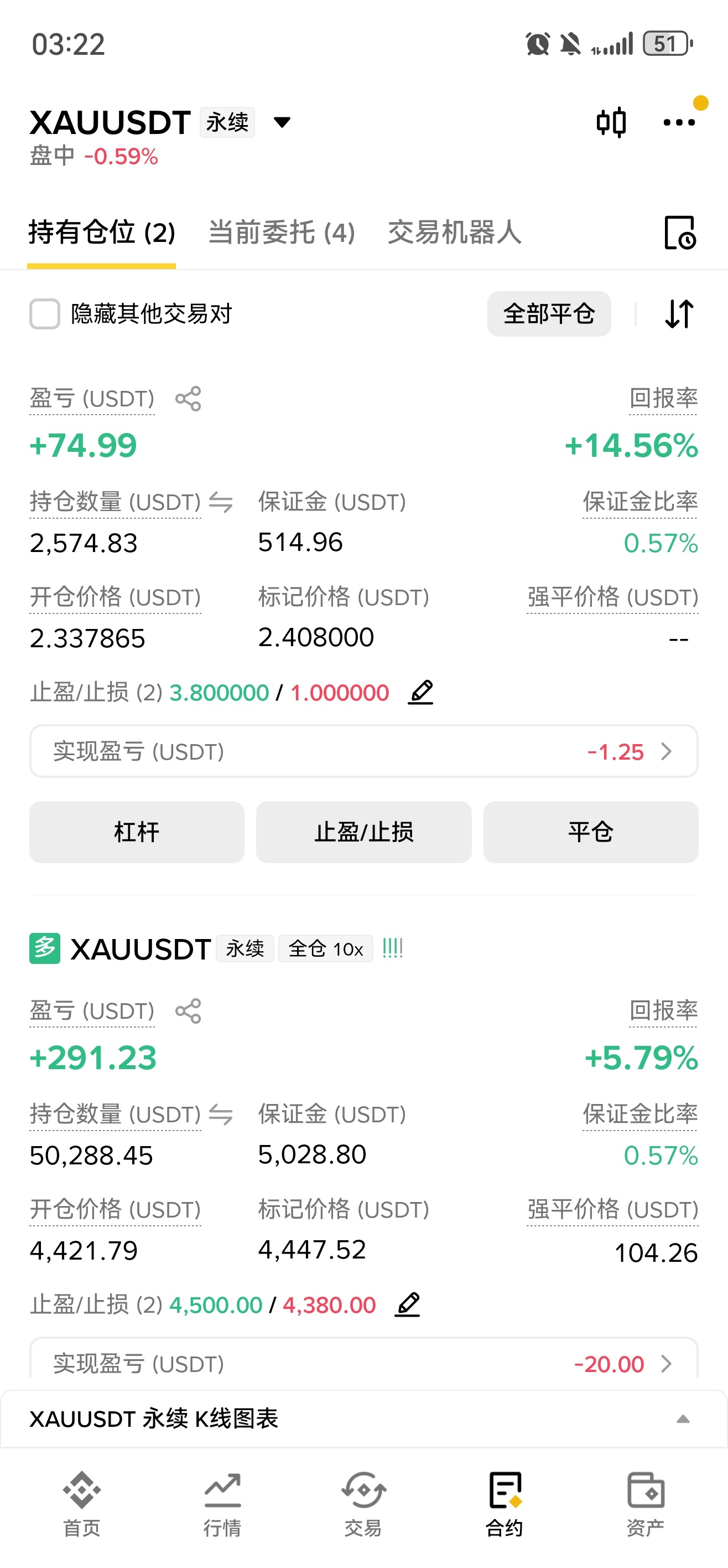 小黄鱼黄金要日线底部反弹了 ​​​