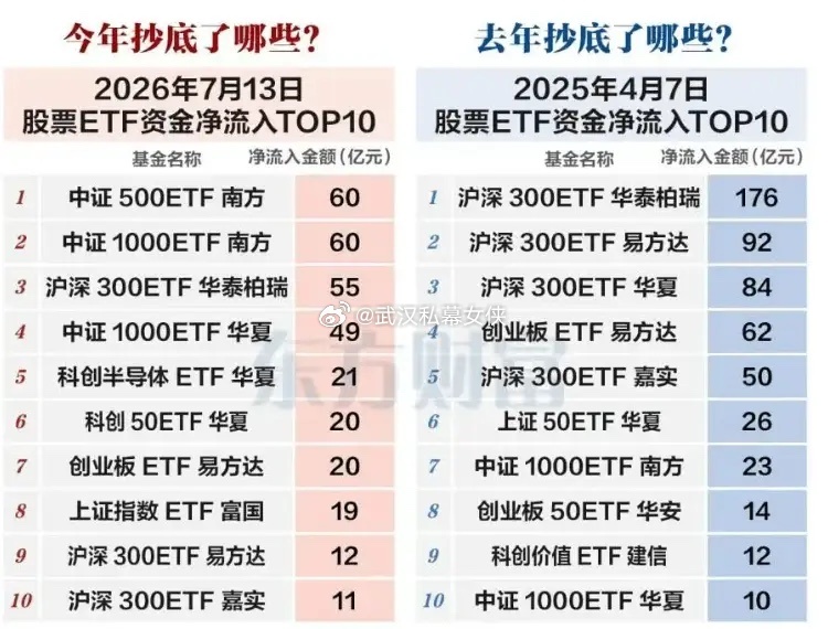 复盘了下，今天A股反攻最大的原因，大哥真金白银进场了，多个核心宽基ETF明显放量