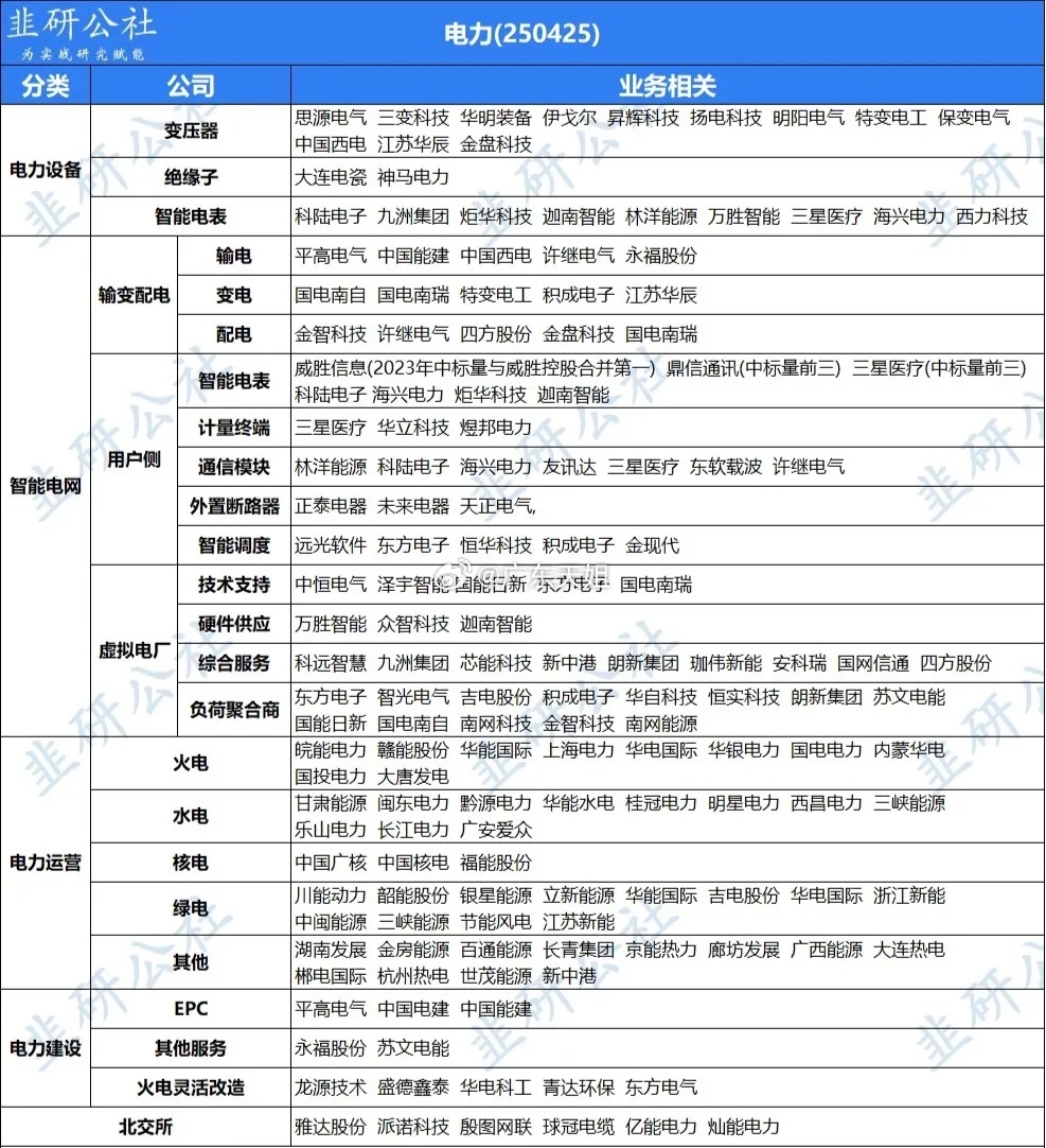 十五五4万亿电网投资落地，新型电力系统建设迈入新阶段！据中国电力报消息，国家电网