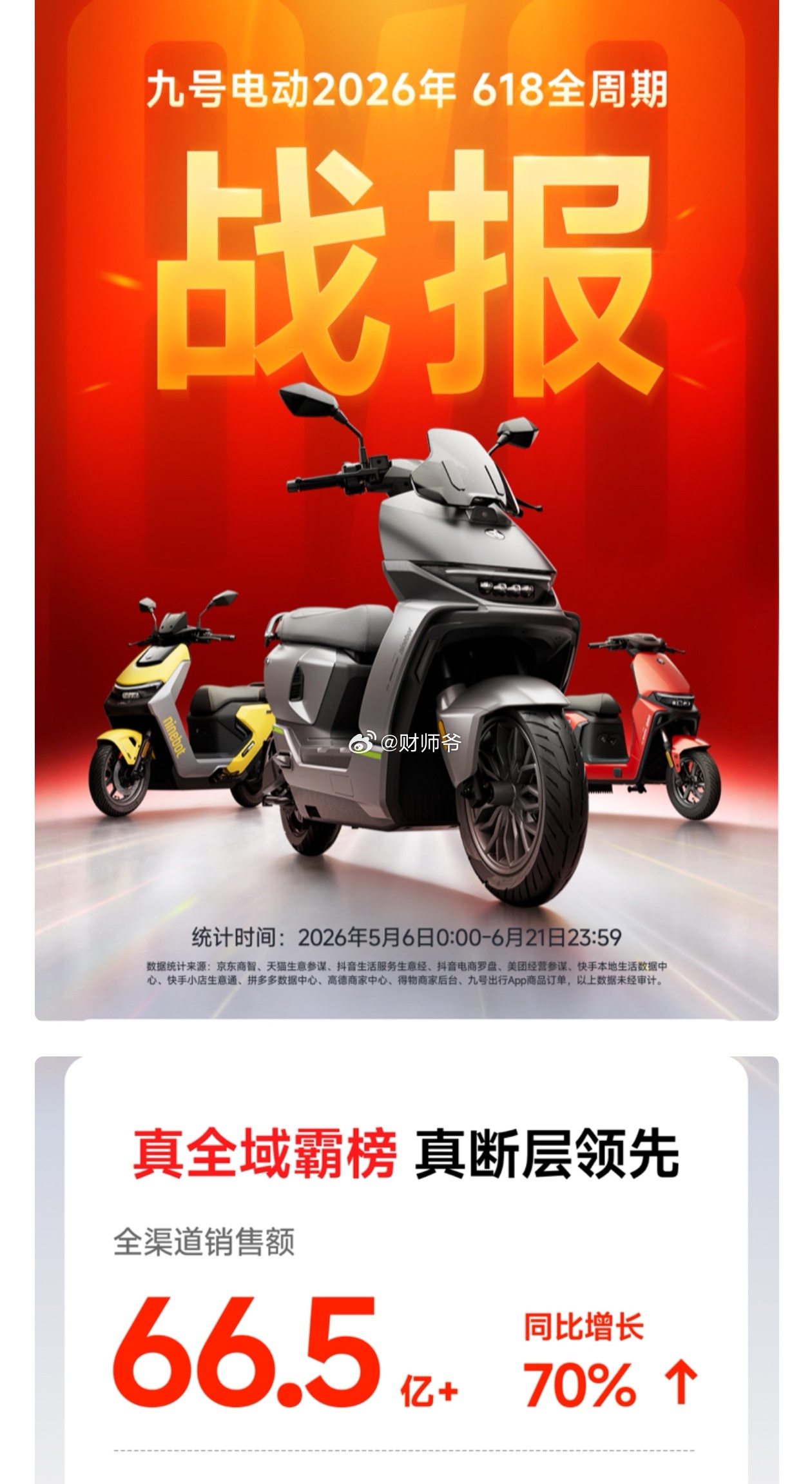 九号两轮电动车在“5月6日～6月18日”期间说是卖了66个亿，同比增加70%。公