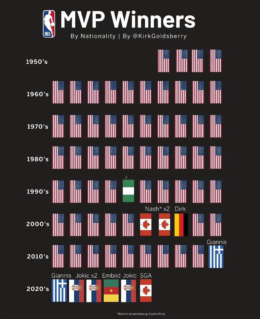 恩比德都替美国男篮出战奥运会了结果在NBA常规赛MVP国籍分配上，恩比德被划为了