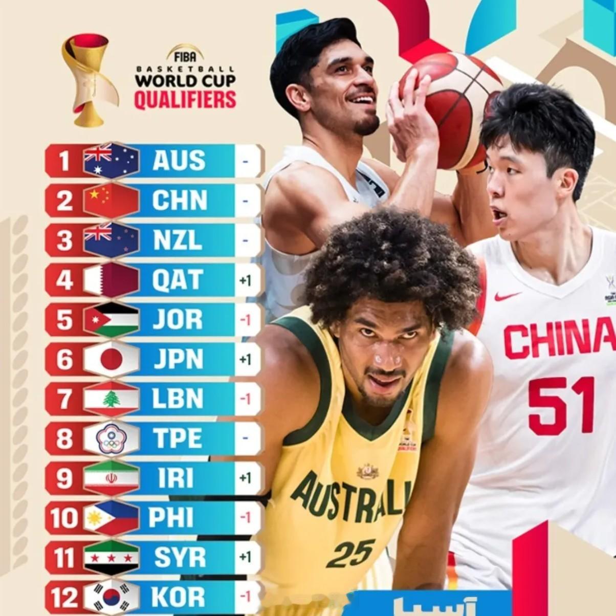 中国男篮中国男篮 世预赛亚大区第五期实力榜来了，中国男篮依旧还是排名第二，这也是