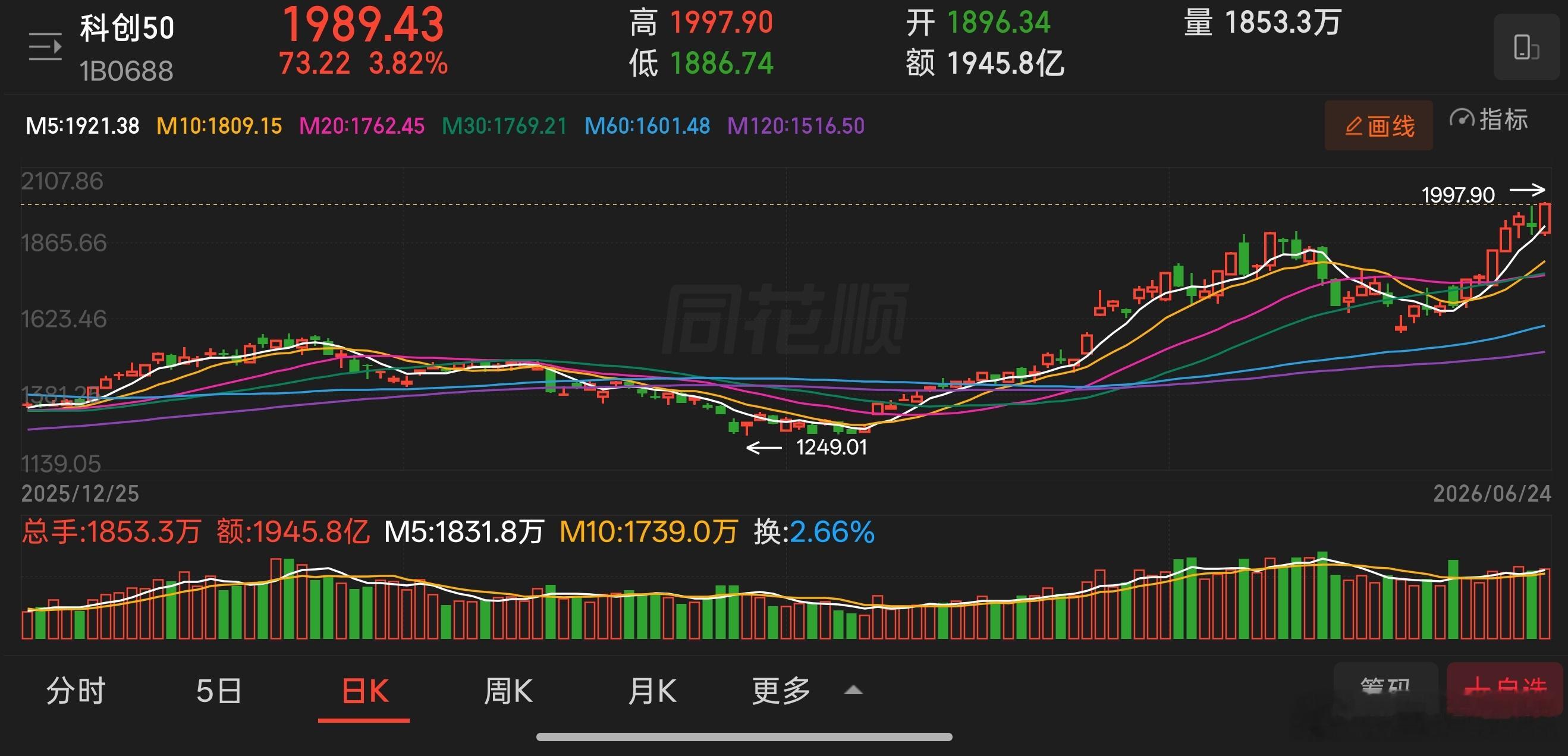 虽然大盘整体表现偏弱，但场内结构性行情亮点十分突出，科创板今日率先发力，板块指数