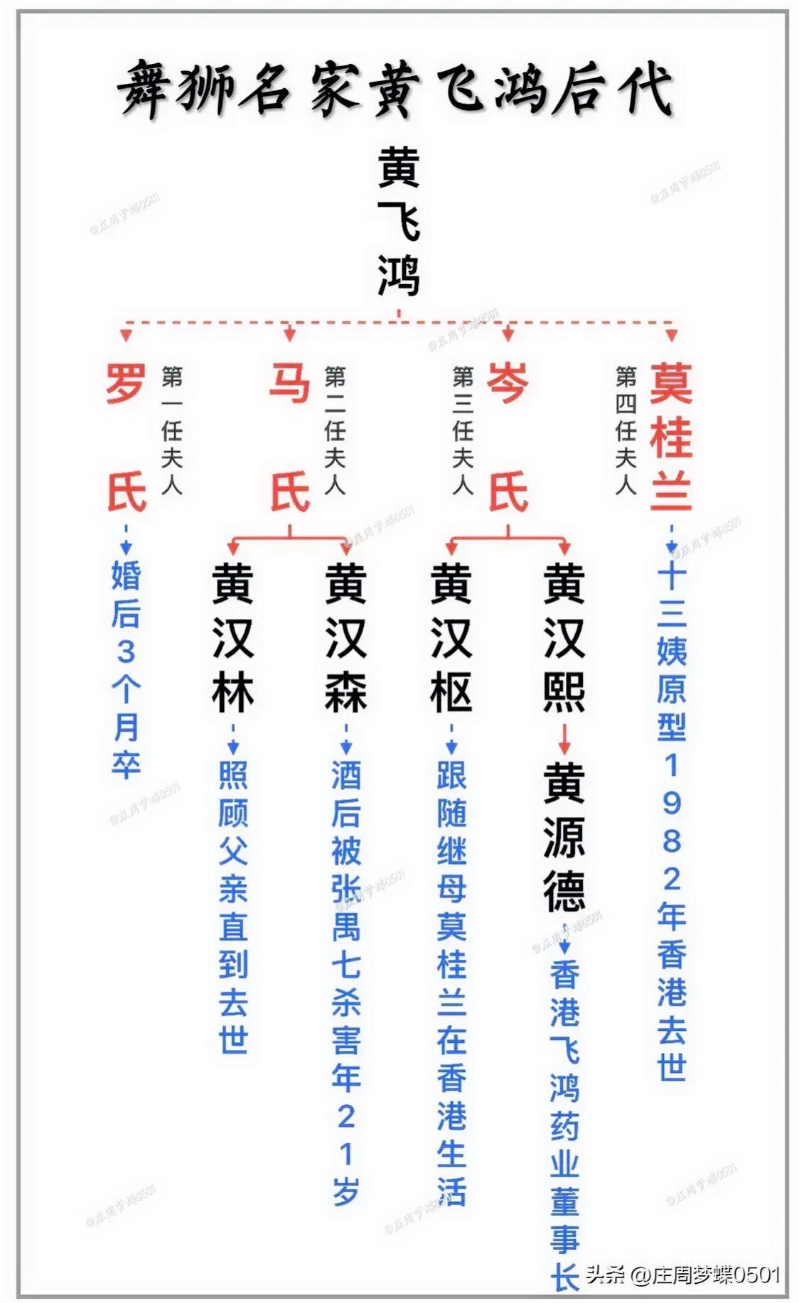黄飞鸿  原名黄熙祥   字 达云号飞鸿其父为广东十虎之一的黄麒英 清...