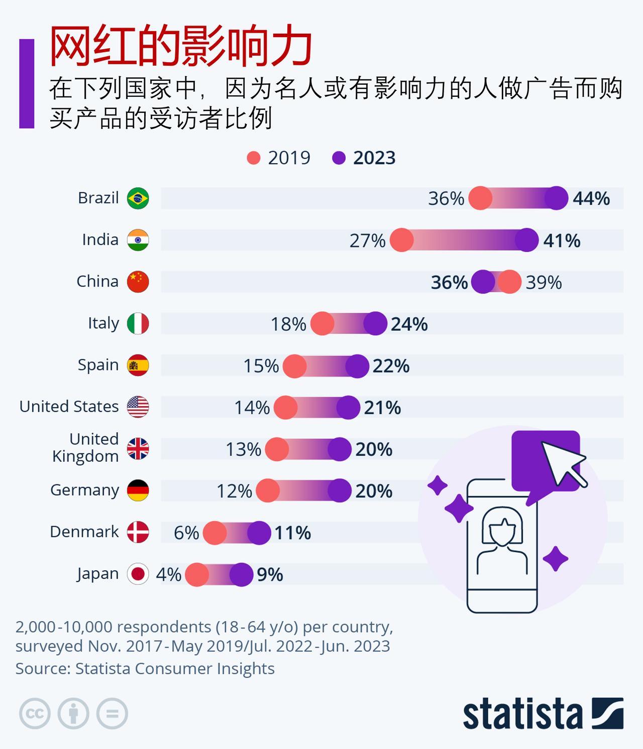 网红对你购物有多大影响？

大多数人在做购买决定时都相信社交圈的意见。Stati