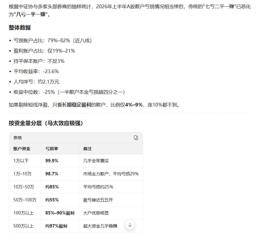 所有散户都觉得自己会是幸运儿，在股市里捞钱，但是真实数字能吓死人，今年股市，资金