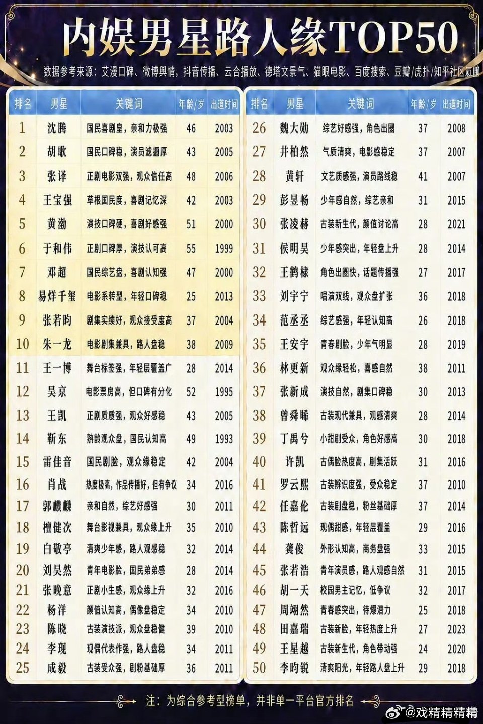内娱男明星路人缘TOP50沈腾居然排在第一，吴京排第一比较合理吧