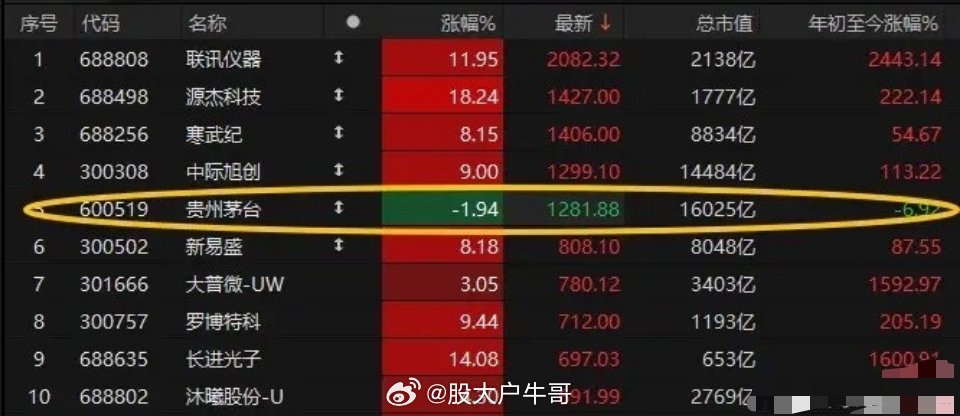 AIPC概念爆发A股前十大高价股里，曾经的“王者”贵州茅台成了“孤家寡人”，还挺