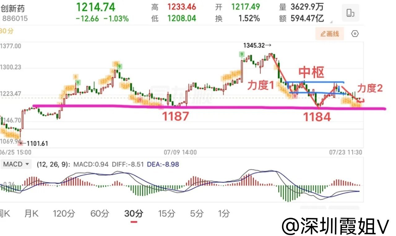 2026.7.23周四午评：  缩量3200亿，两个关键不变，等待变盘！  早盘