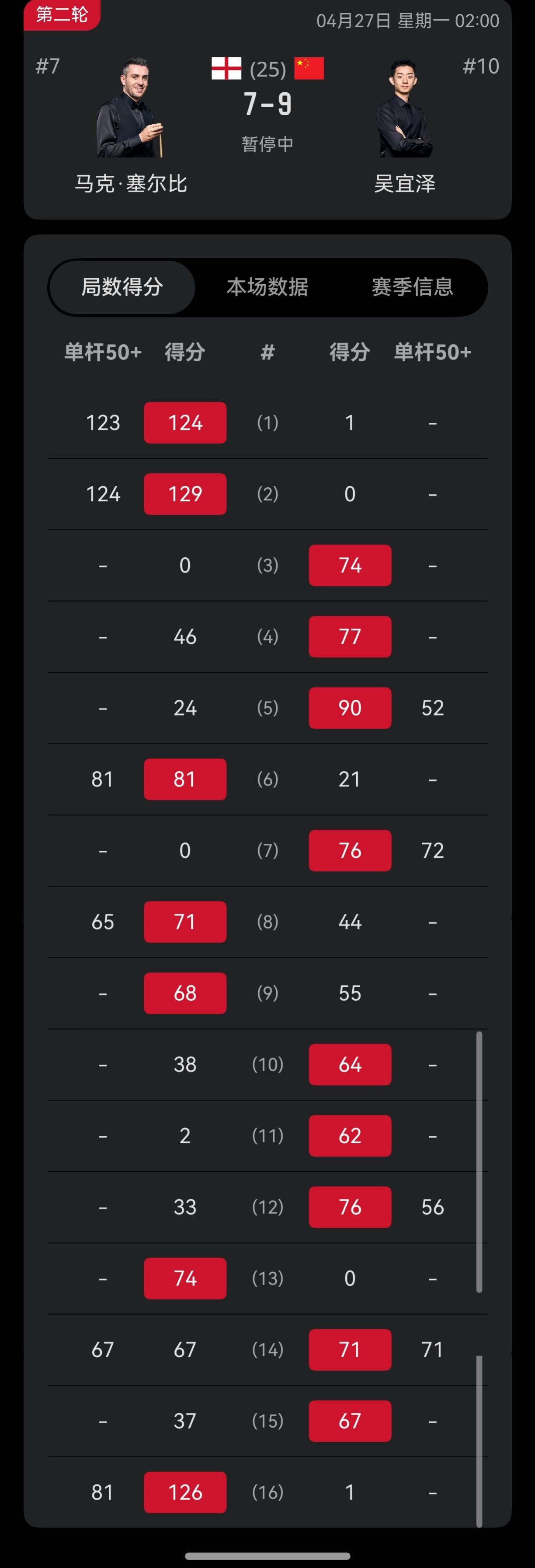吴宜泽9-7领先塞尔比，结束第二阶段。

两人4-4平手结束第一阶段，第一阶段吴